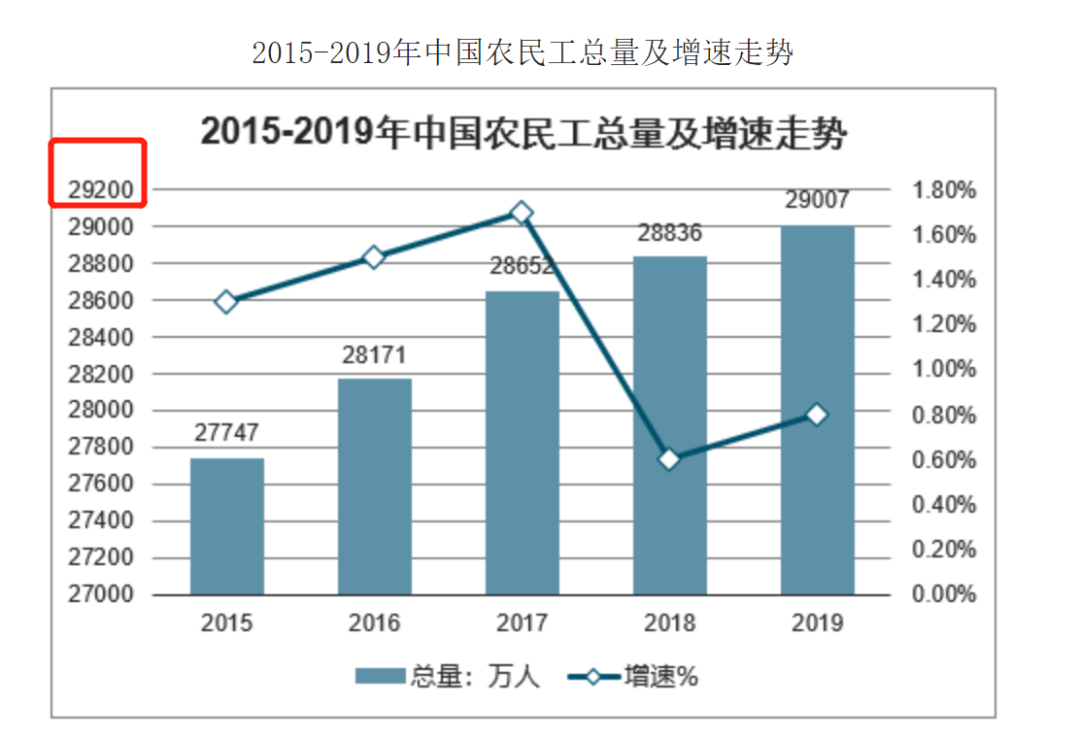 2015-2019年中国农民工总量及增速走势