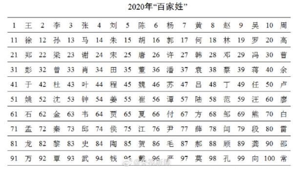 图片[1]-中国姓氏大全(2021最新百家姓排名)-欣欣百科网