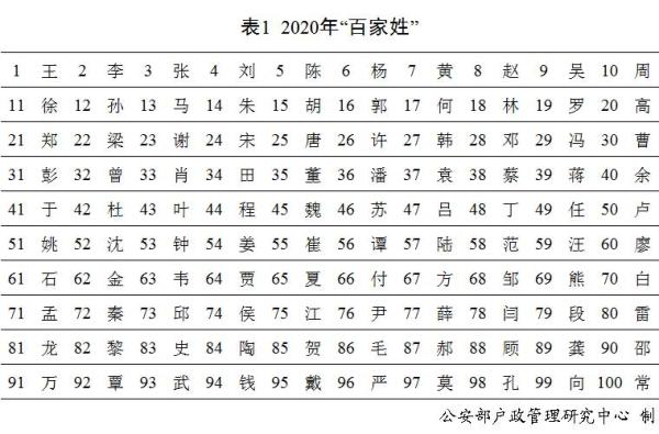 图片[4]-中国姓氏大全(2021最新百家姓排名)-欣欣百科网