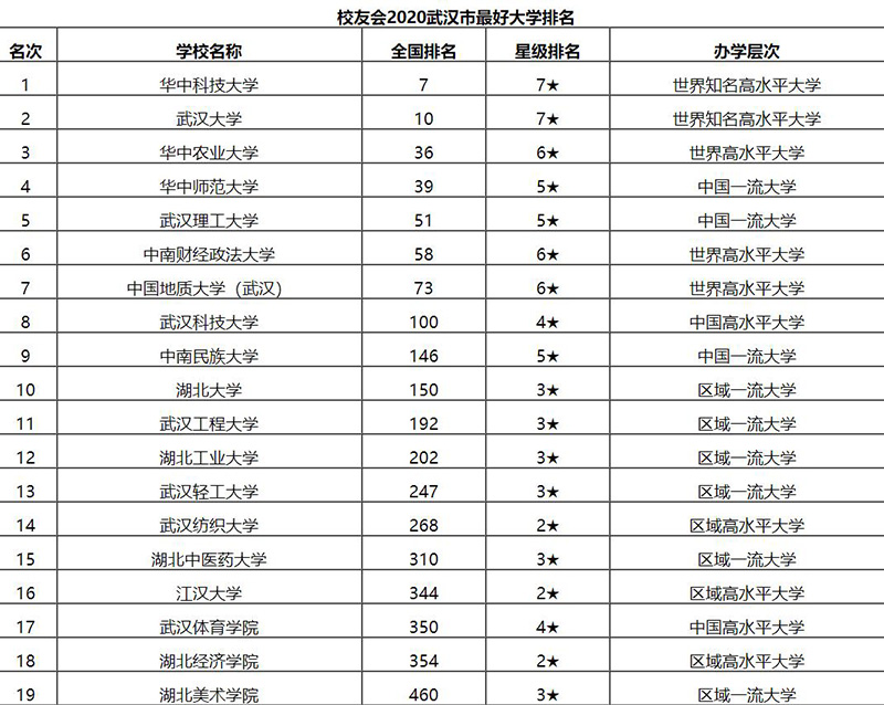武汉大学排名前十的学校（2022武汉最好10所大学）