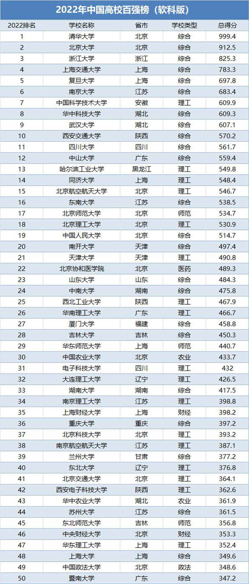 全国大学排名2022最新排名（中国百强名校排行榜）