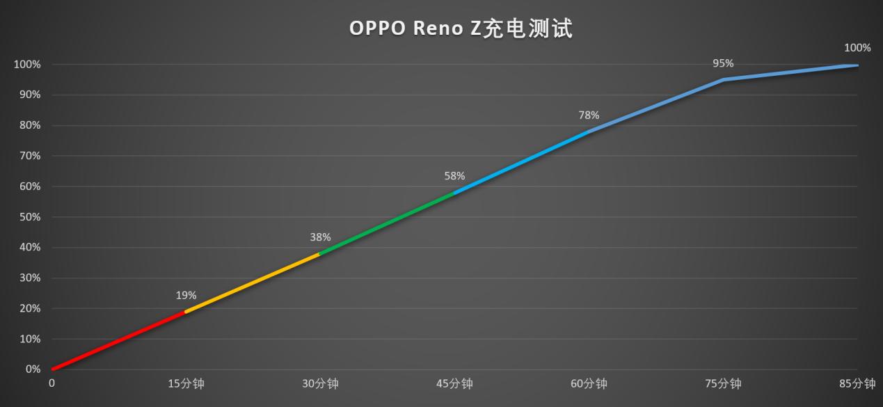 oppo reno z处理器性能怎么样（相当于骁龙几）
