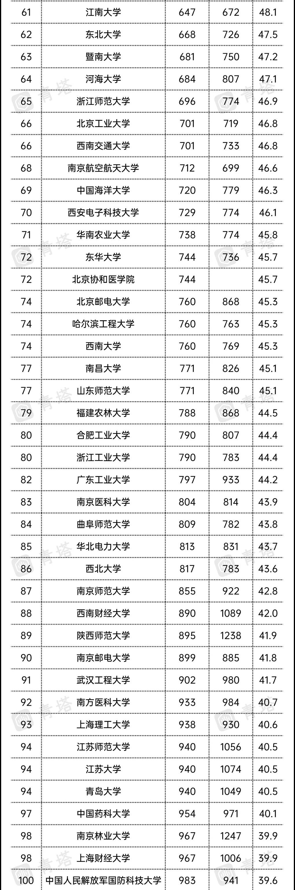 US News 2022中国大学排名：复旦第7，深大26，湖南大学全国第11