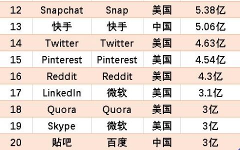 常用的美国社交网站排名(最受欢迎的十大社交媒体平台)