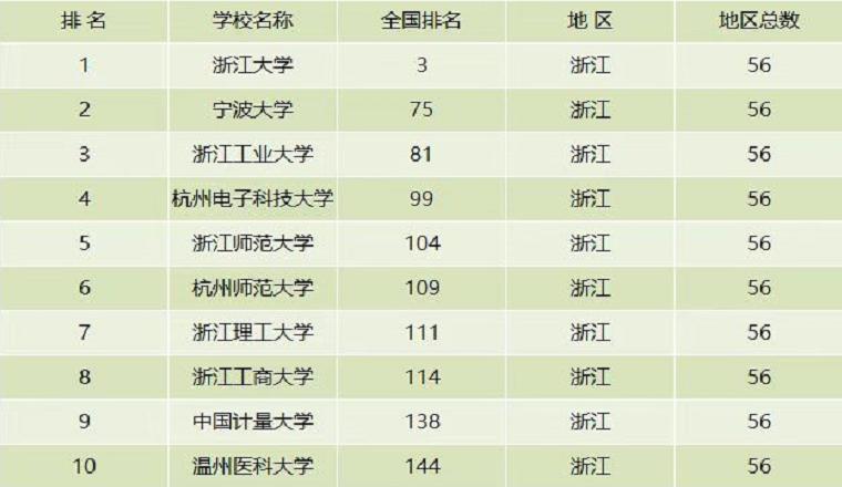 浙江的大学排名一览表（浙江所有的大学名单列表）