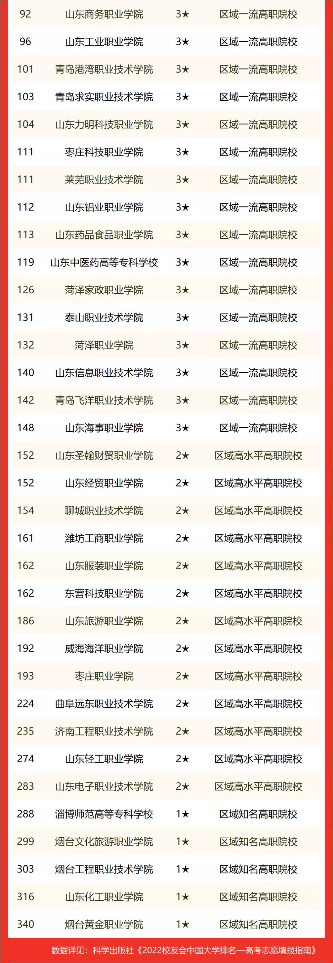 图片[7]-青岛排名前十的高校(2022山东省大学排名)-欣欣百科网