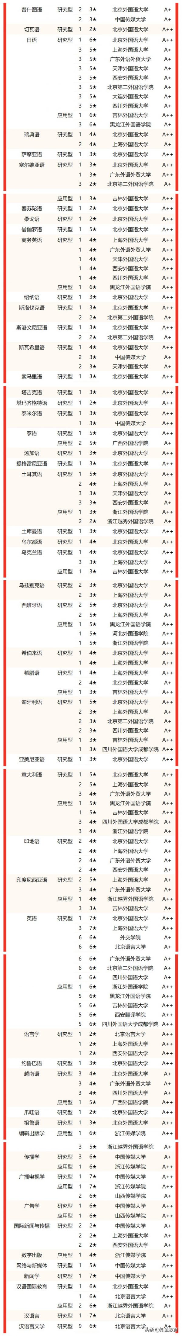图片[2]-2022中国语言类大学排名(校友会中国语言类大学排名)-欣欣百科网