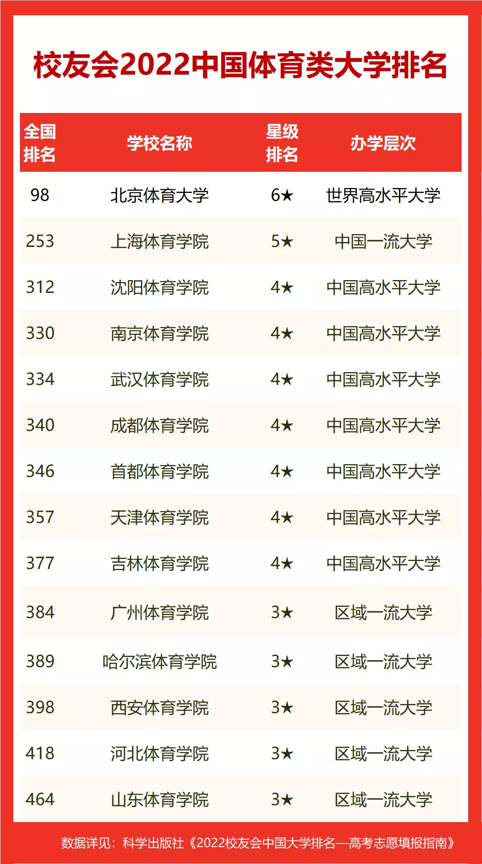 图片[3]-2022中国体育类本科大学(2022中国体育类大学排名)-欣欣百科网