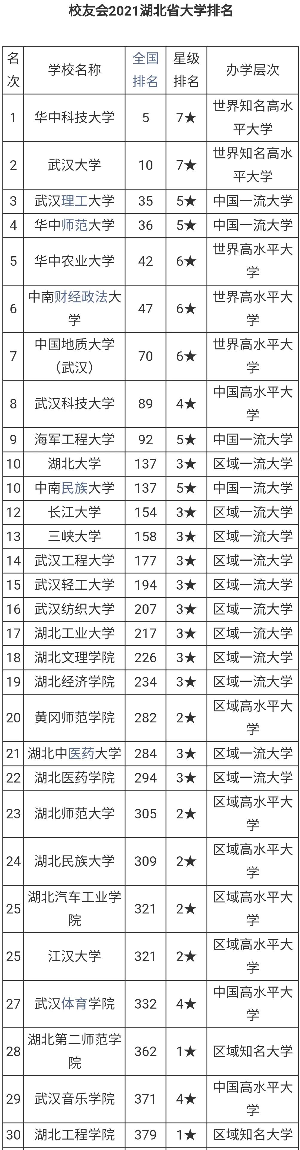图片[3]-湖北好大学的排名(2021湖北省大学排名)-欣欣百科网