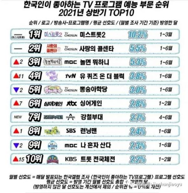 图片[1]-韩国热门综艺排行榜前10(韩国人喜爱的综艺TOP10)-欣欣百科网