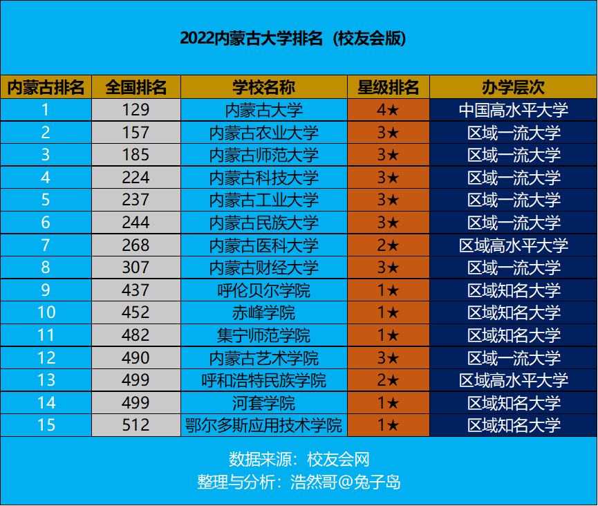 图片[1]-内蒙古大学排名前十名(2022内蒙古自治区大学排名)-欣欣百科网