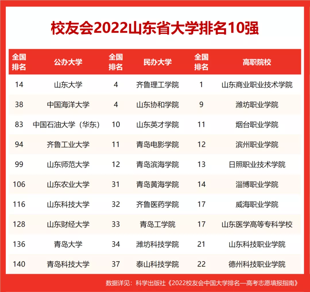 图片[2]-青岛排名前十的高校(2022山东省大学排名)-欣欣百科网
