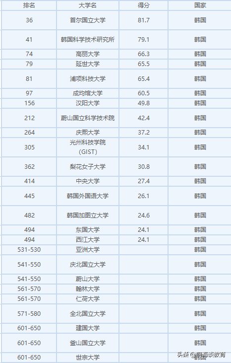 图片[2]-韩国前8大学排名(韩国高校八档大学排名)-欣欣百科网