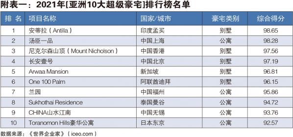 图片[1]-亚洲十大豪宅排名榜(亚洲10大超级豪宅排行榜)-欣欣百科网