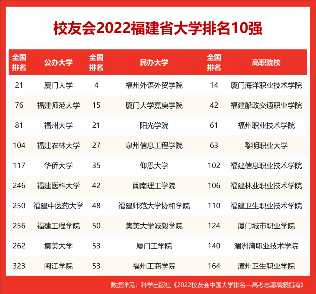 图片[2]-2022福建专科大学最新排名(2022福建高校排行榜)-欣欣百科网