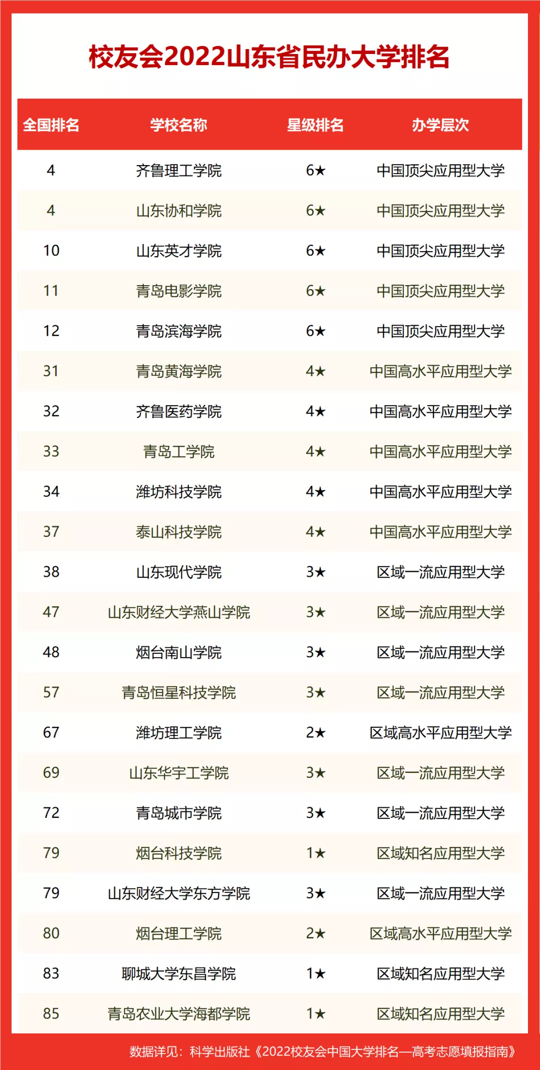 图片[5]-青岛排名前十的高校(2022山东省大学排名)-欣欣百科网