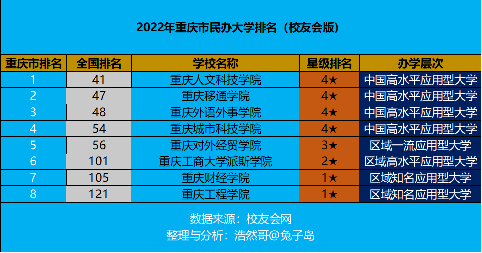 图片[1]-重庆私立学校排名前十名(2022年重庆市民办大学排名)-欣欣百科网