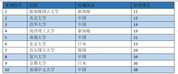 图片[3]-亚洲大学排名榜单(2022QS亚洲大学前十)-欣欣百科网