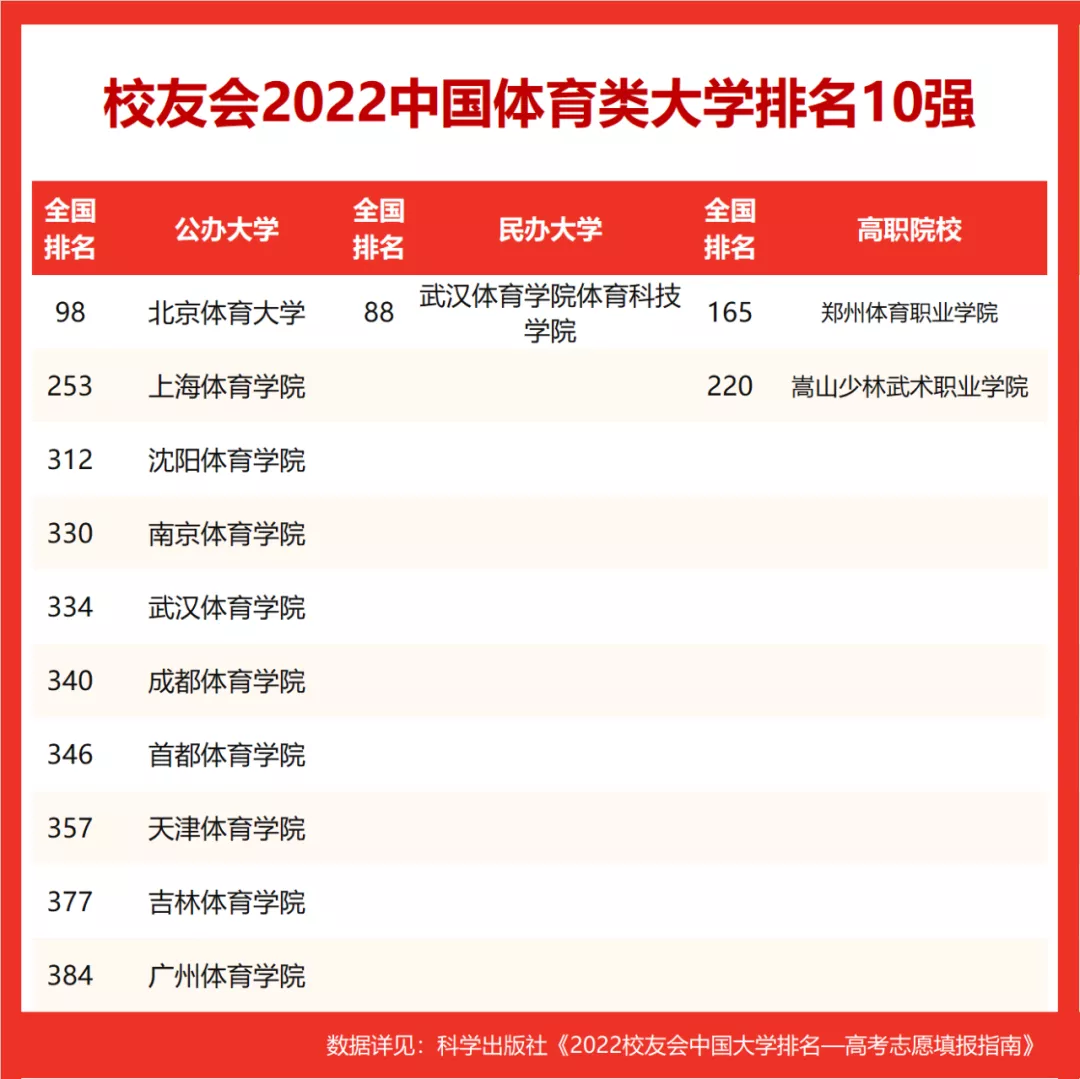 图片[1]-2022中国体育类本科大学(2022中国体育类大学排名)-欣欣百科网