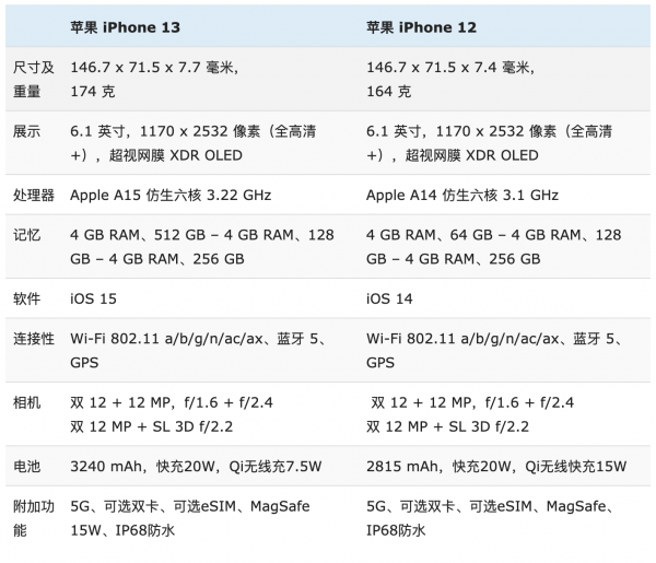 图片[7]-苹果12和13的区别参数(iphone12与13系列的区别)-欣欣百科网